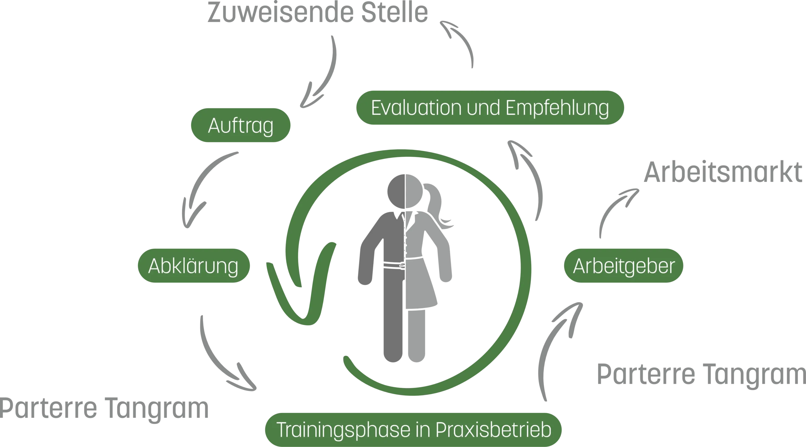 Kreislauf Tangram Über uns